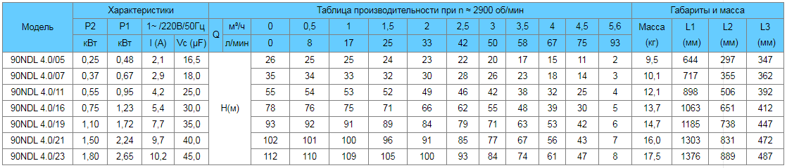 tablica-rabochih-harakteristik-nasosov-needle-90ndl-4.0