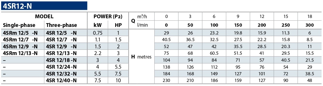 tablica-rabochih-harakteristik-skvazhinnyh-nasosov-pedrollo-4sr-12-n