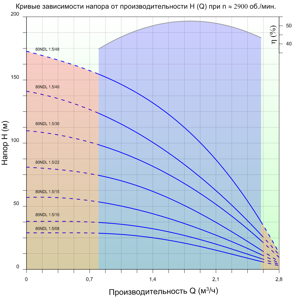 grafik-rabochih-harakteristik-nasosov-needle-80ndl-1.5