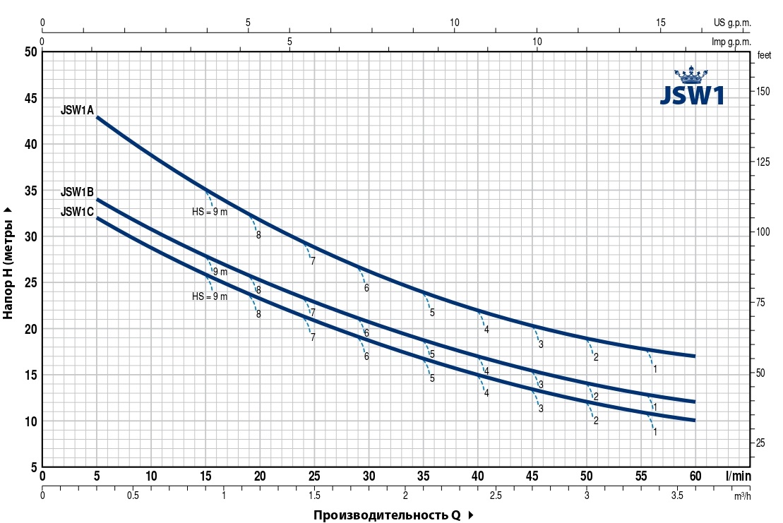 grafik_rabochih_harakteristik_samovsasyivayuschih_nasosov_Pedrollo_JSW1