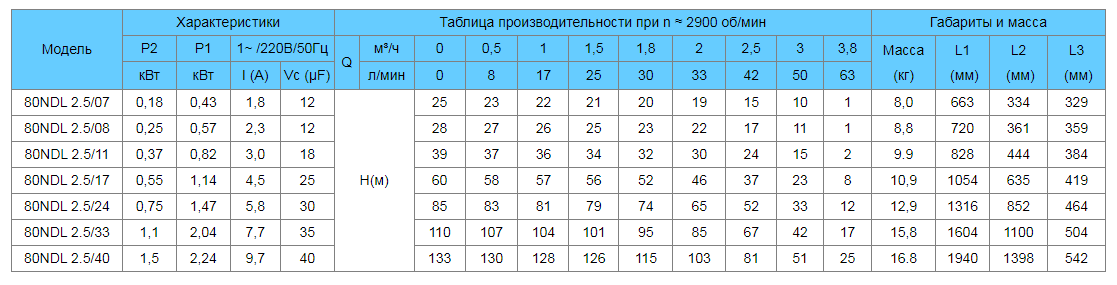 tablica-rabochih-harakteristik-nasosov-needle-80ndl