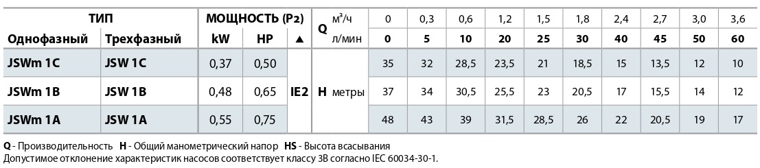 tablica_rabochih_harakteristik_samovsasyivayuschih_nasosov_Pedrollo_JSW1