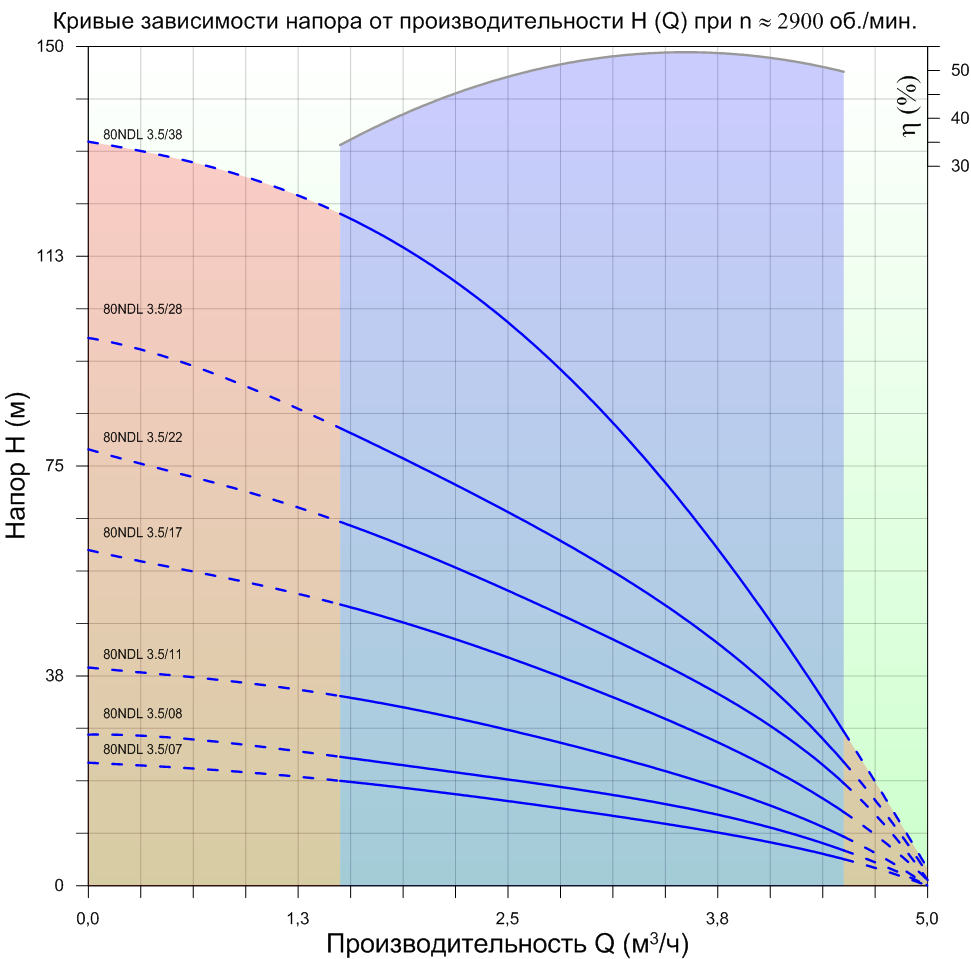 График рабочих характеристик скважинных насосов NEEDLE 80 NDL grafik-rabochih-harakteristik-nasosov-needle-80ndl-3.5