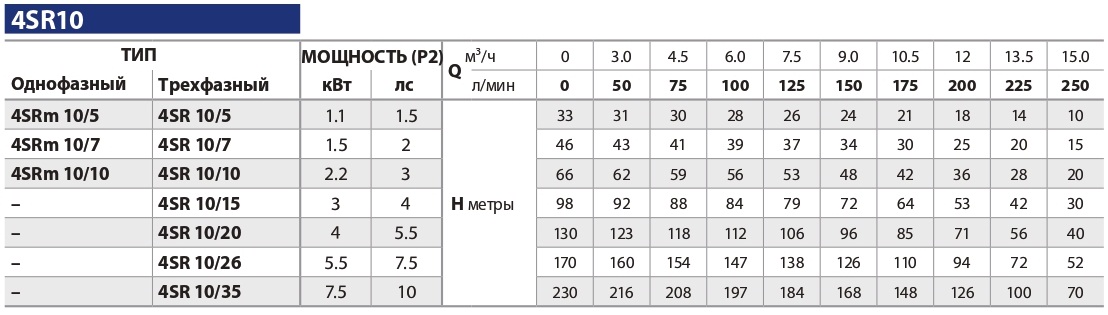 tablica-rabochih-harakteristik-skvazhinnyh-nasosov-pedrollo-4sr-10