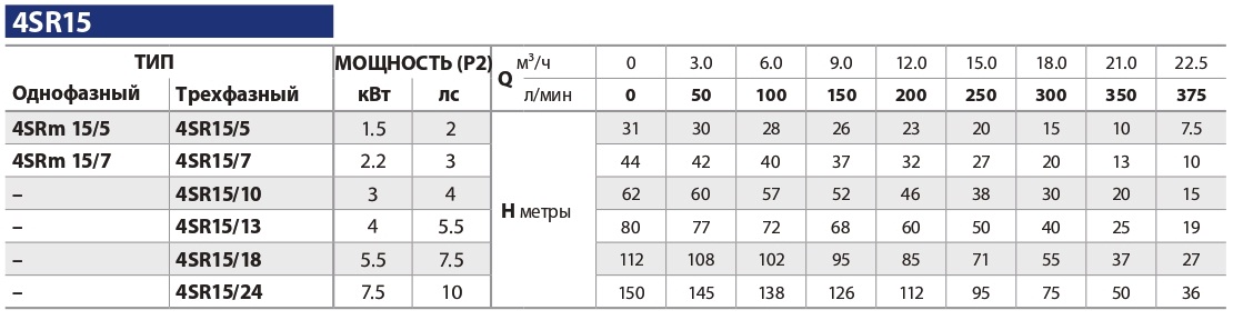 tablica-rabochih-harakteristik-skvazhinnyh-nasosov-pedrollo-4sr-15