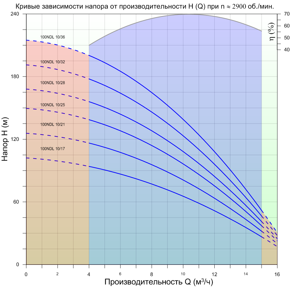 grafik-rabochih-harakteristik-nasosov-needl-100ndl-10