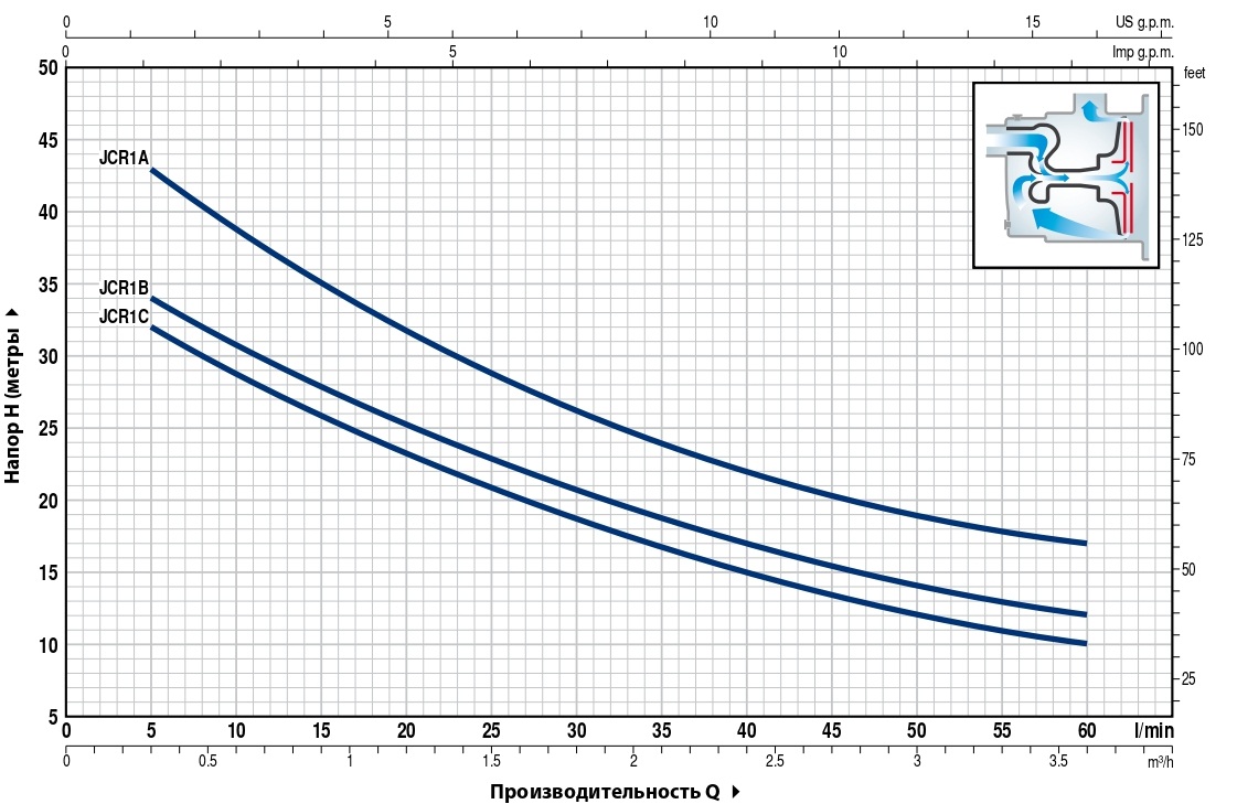 grafik-rabochih-harakteristik-samovsasyvayushchih-nasosov-pedrollo-jcr1