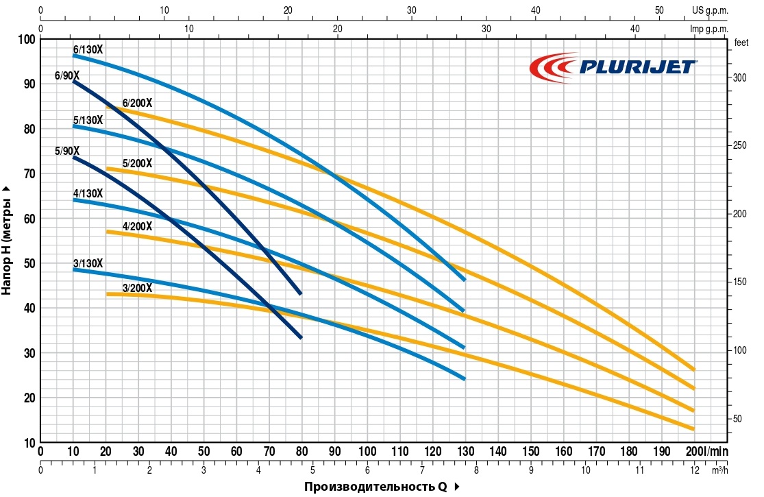 grafik-rabochih-harakteristik-samovsasyvayushchih-nasosov-pedrollo-plurijet-90x-130x-200x