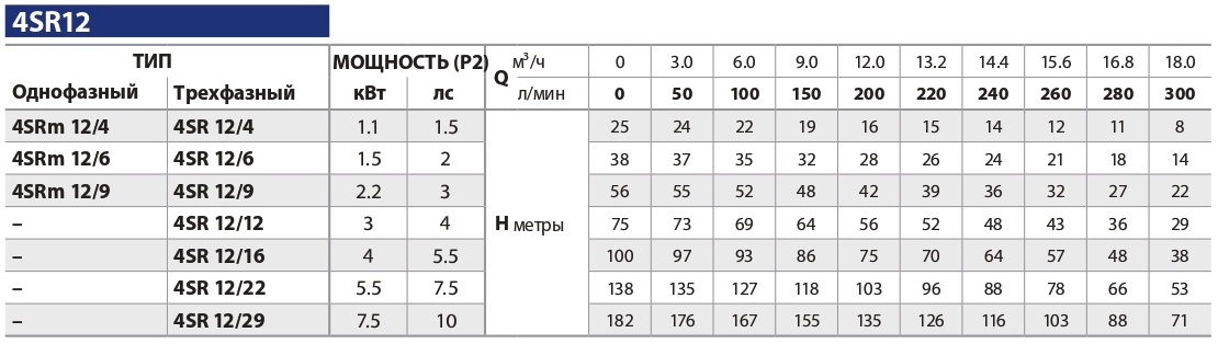 tablica-rabochih-harakteristik-skvazhinnyh-nasosov-pedrollo-4sr-12
