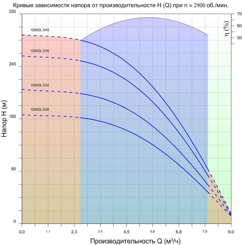 grafik-rabochih-harakteristik-nasosov-needl-100ndl-5.0