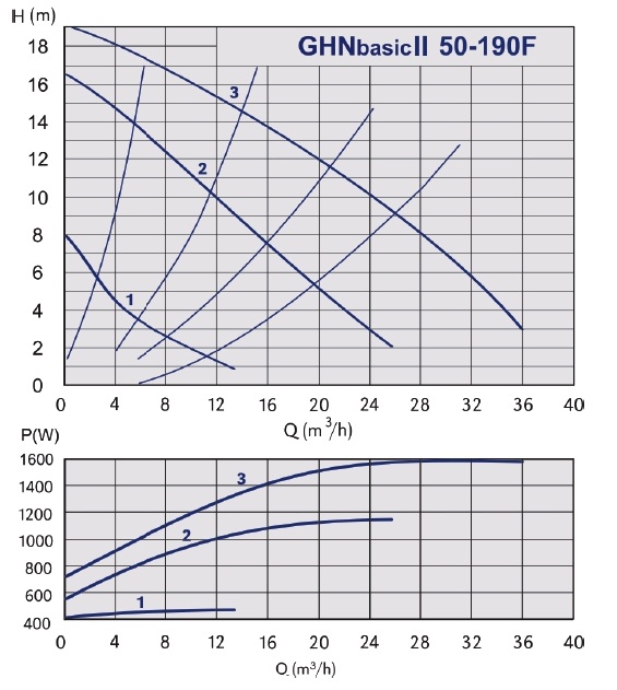 График рабочих характеристик циркуляционного насоса IMP PUMPS GHNbasic ІІ grafik-rabochih-harakteristik-nasosa-imppumps-ghnbasik-2-50-190