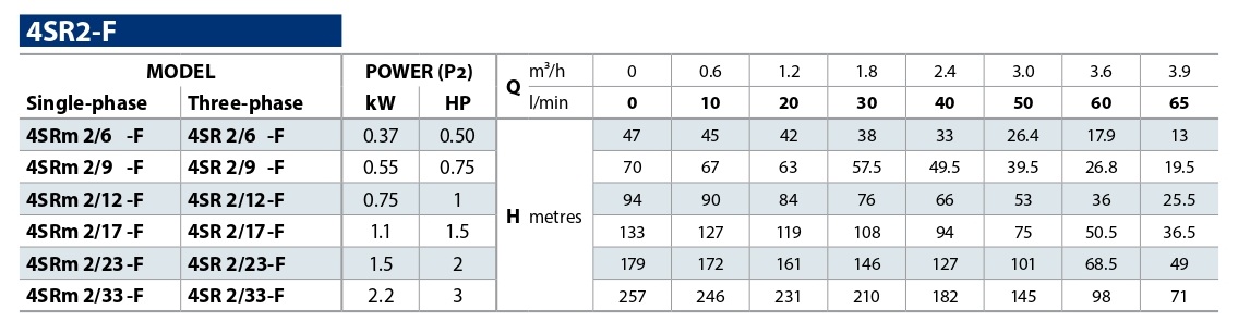 tablica-rabochih-harakteristik-skvazhinnyh-nasosov-pedrollo-4sr-2-f