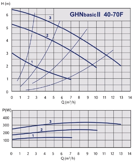 График рабочих характеристик циркуляционного насоса IMP PUMPS GHNbasic ІІ grafik-rabochih-harakteristik-nasosa-imppumps-ghnbasik-2-40-70