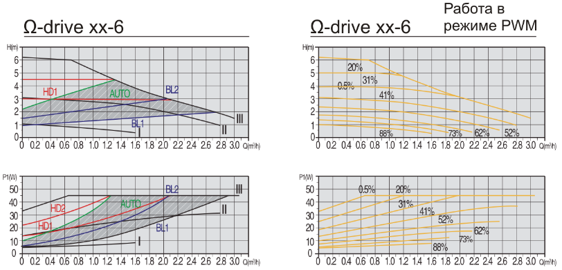 График рабочих характеристик циркуляционных насосов TERMOWATER Ω-drive (Omega-drive) grafik-rabochih-harakteristik-nasosa-termowater-omega-6