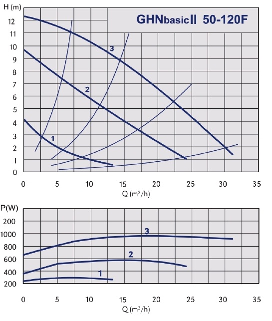График рабочих характеристик циркуляционного насоса IMP PUMPS GHNbasic ІІ grafik-rabochih-harakteristik-nasosa-imppumps-ghnbasik-2-50-120