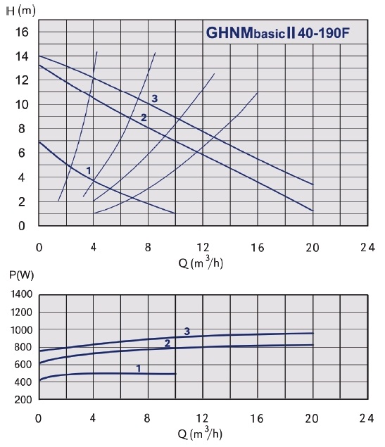 grafik-rabochih-harakteristik-nasosa-imppumps-ghnm-40-190
