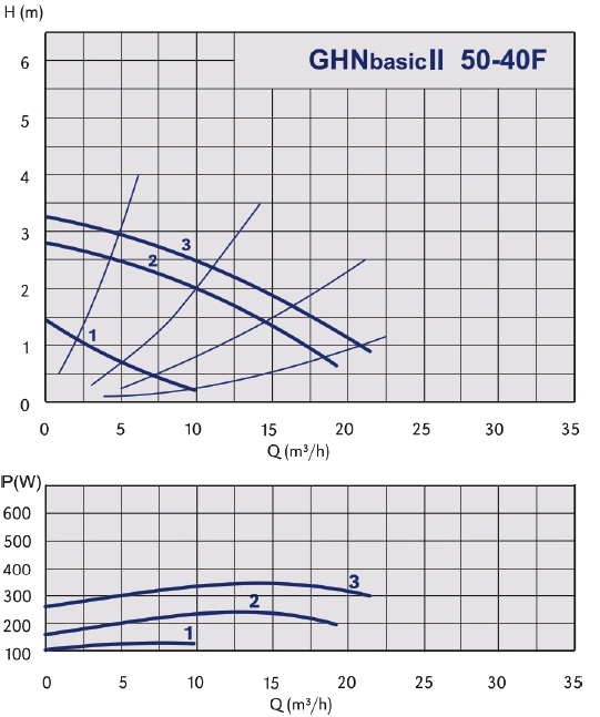 График рабочих характеристик циркуляционного насоса IMP PUMPS GHNbasic ІІ grafik-rabochih-harakteristik-nasosa-imppumps-ghnbasik-2-50-40