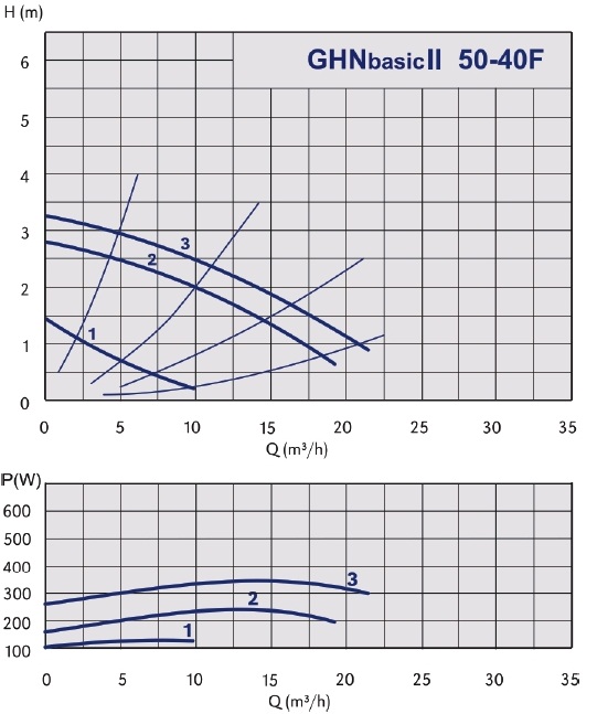 grafik-rabochih-harakteristik-nasosa-imppumps-ghnbasik-2-50-40