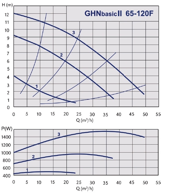 График рабочих характеристик циркуляционного насоса IMP PUMPS GHNbasic ІІ grafik-rabochih-harakteristik-nasosa-imppumps-ghnbasik-2-65-120
