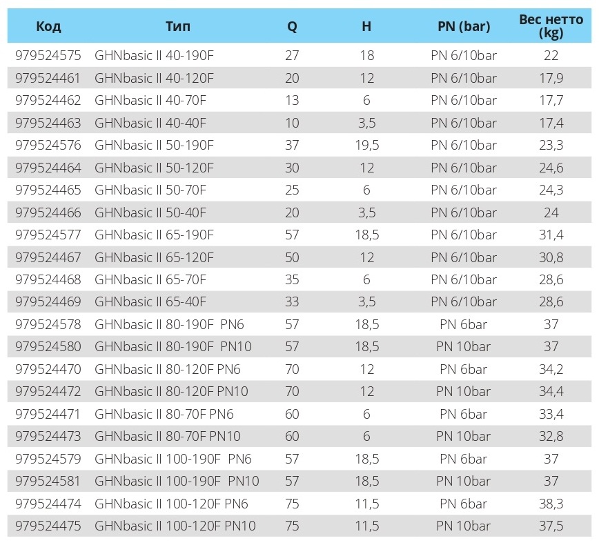 tablica-rabochih-harakteristik-nasosov-imppumps-ghn-basik2