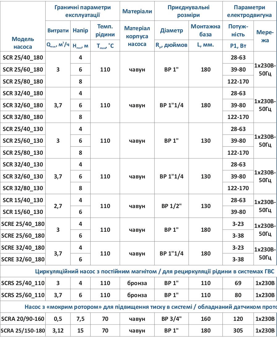 tablica-rabochih-harakteristik-cirkulyacionyh-nasosov-speroni-scr