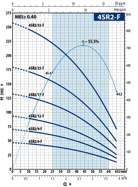 grafik-rabochih-harakteristik-skvazhinnyh-nasosov-pedrollo-4sr-2-f