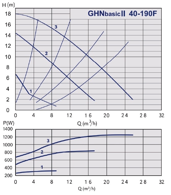 График рабочих характеристик циркуляционного насоса IMP PUMPS GHNbasic ІІ grafik-rabochih-harakteristik-nasosa-imppumps-ghnbasik-2-40-190