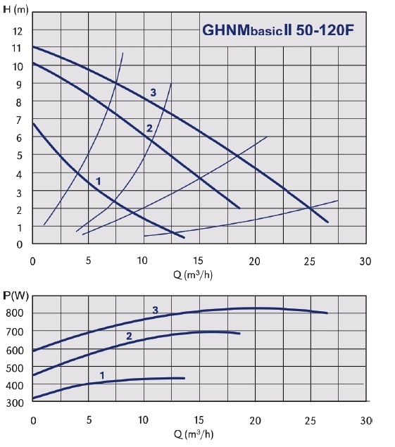 grafik-rabochih-harakteristik-nasosa-imppumps-ghnm-50-120